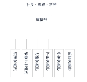 株式会社東海バス_組織図