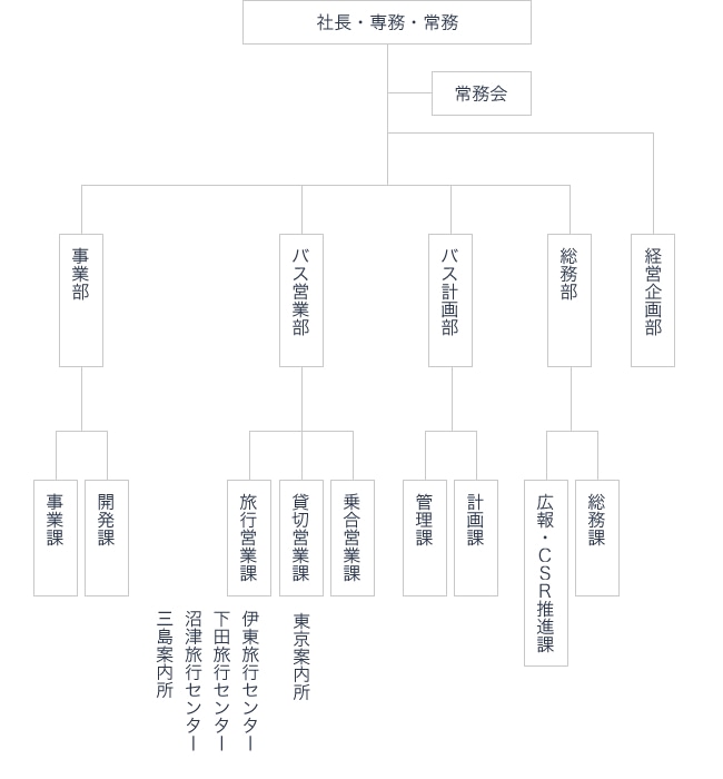 東海自動車株式会社_組織図_0401