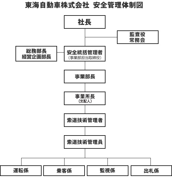 安全管理体制図