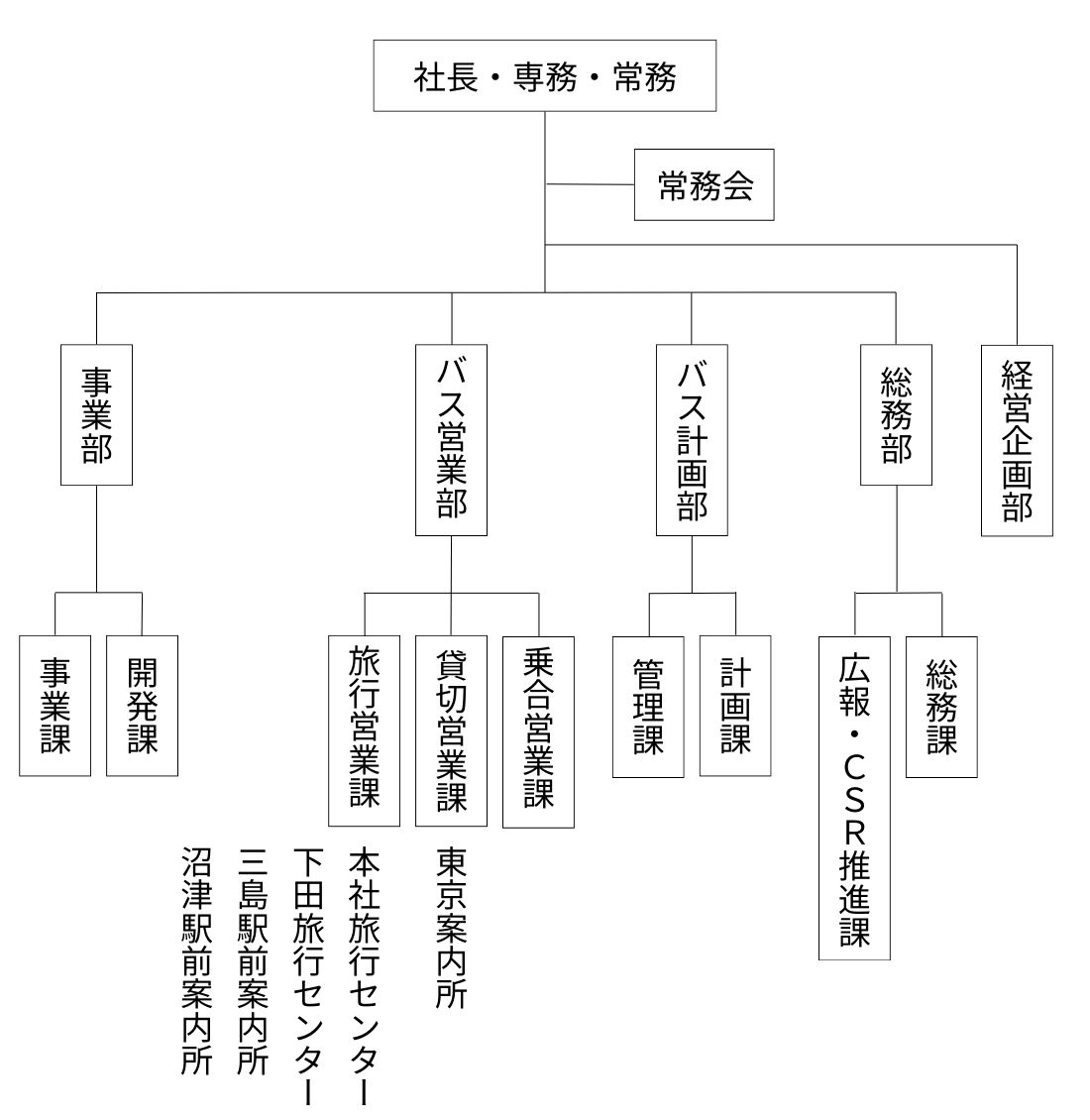 東海自動車組織図（2024年度）