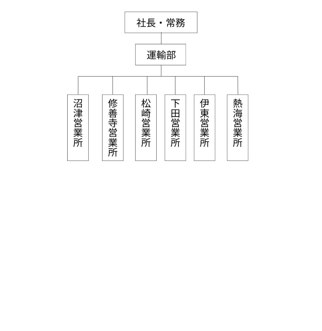 東海バス組織図_20260401