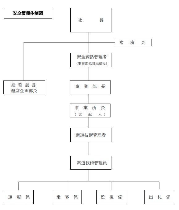 安全管理体制図